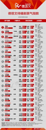 2022年值得期待的待播剧8月25日解读-
