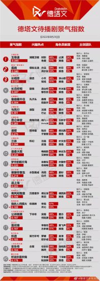 2022年值得期待的待播剧TOP20-