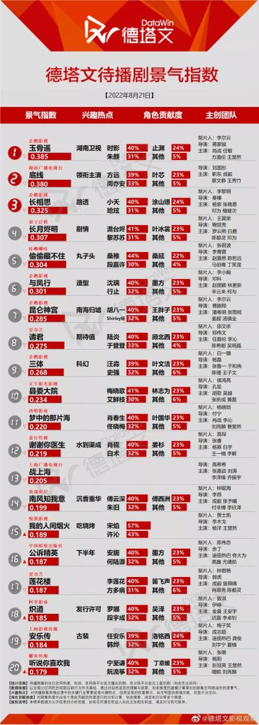 2022年值得期待的待播剧TOP20-影视讨论论坛-影视专区-