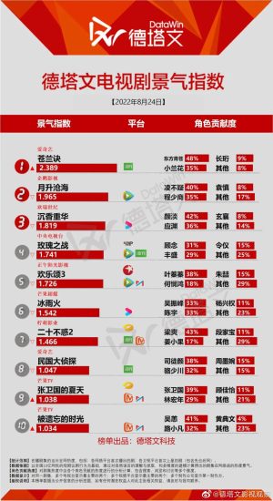 2022年已播剧TOP10排行8月25日更新-