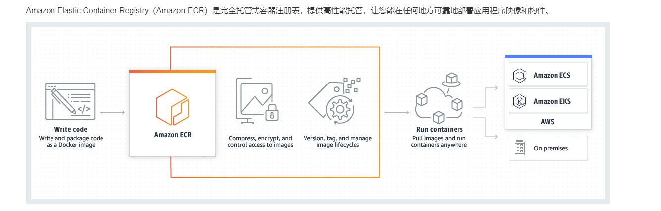 图片[2]-深入解析 Amazon Elastic Container Registry：实现容器软件全场景存储、共享与部署-