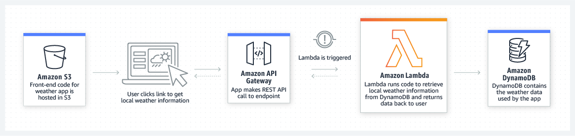 图片[4]-Amazon Lambda：无服务器计算的革命性突破-