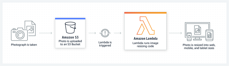 图片[3]-Amazon Lambda：无服务器计算的革命性突破-