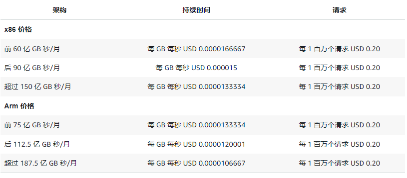 图片[4]-百万级请求零成本：Amazon Lambda事件驱动实战指南-